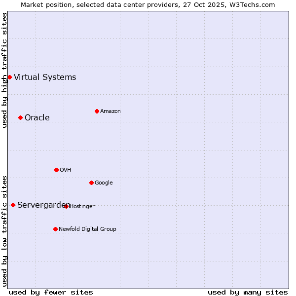 Market position of Oracle vs. Servergarden vs. Virtual Systems