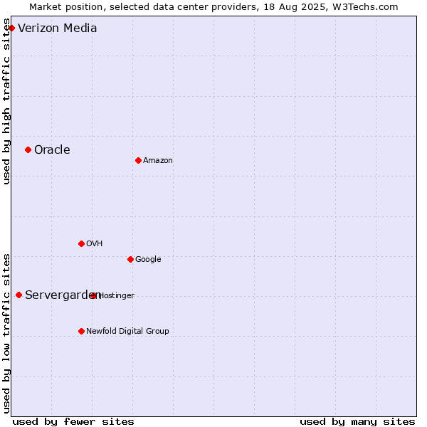 Market position of Oracle vs. Servergarden vs. Verizon Media