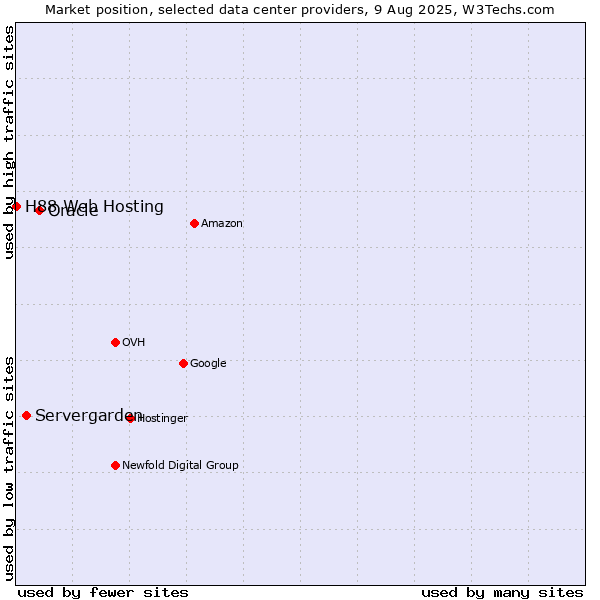 Market position of Oracle vs. Servergarden vs. H88 Web Hosting