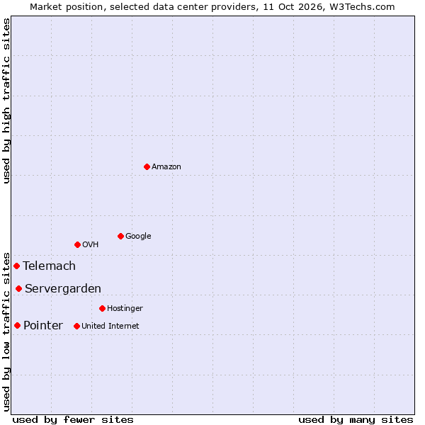 Market position of Servergarden vs. Pointer vs. Telemach