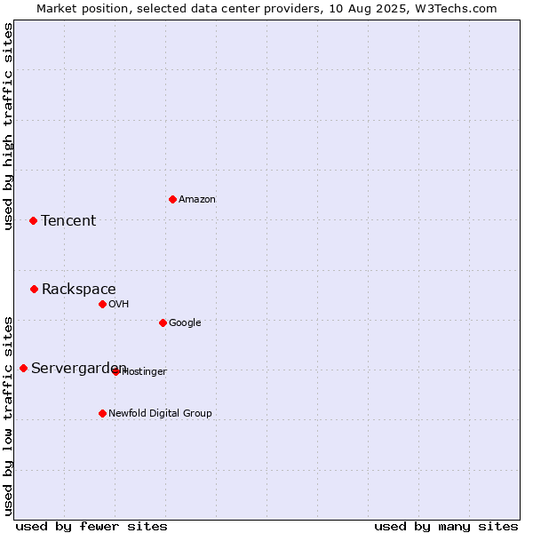 Market position of Rackspace vs. Tencent vs. Servergarden