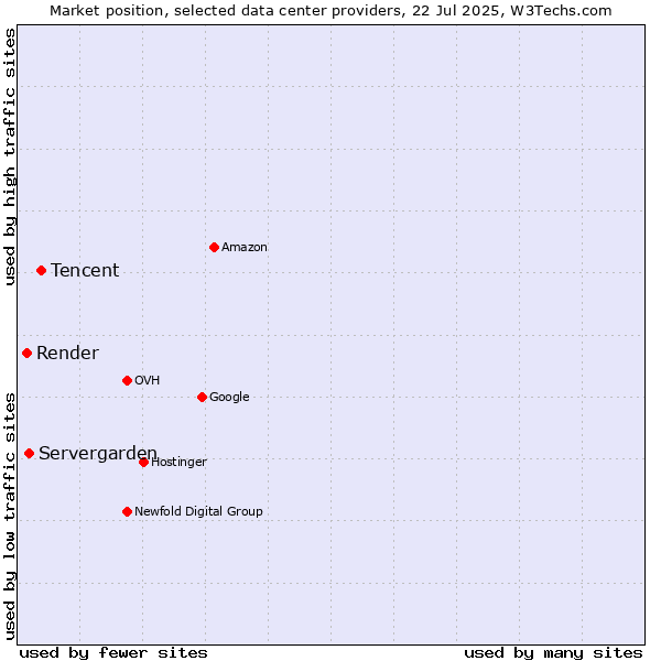 Market position of Tencent vs. Servergarden vs. Render