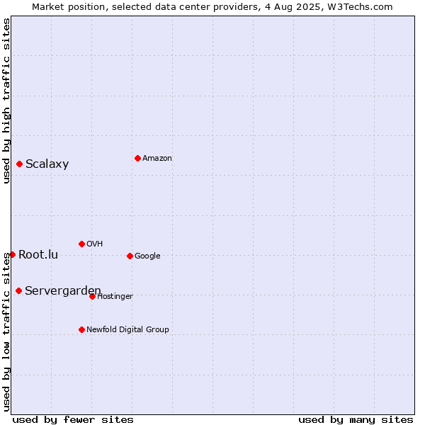 Market position of Servergarden vs. Scalaxy vs. Root.lu