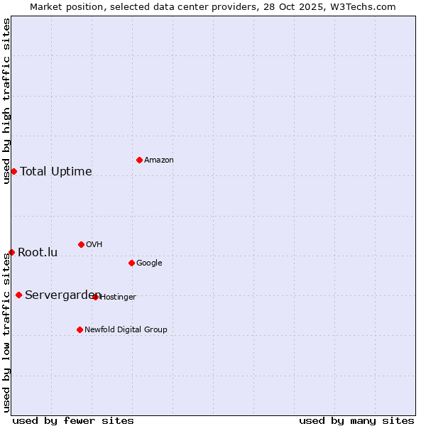 Market position of Servergarden vs. Total Uptime vs. Root.lu