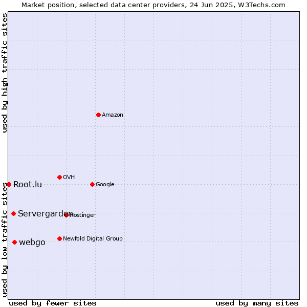 Market position of webgo vs. Servergarden vs. Root.lu