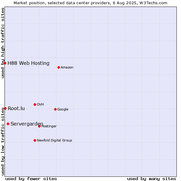 Market position of Servergarden vs. Root.lu vs. H88 Web Hosting