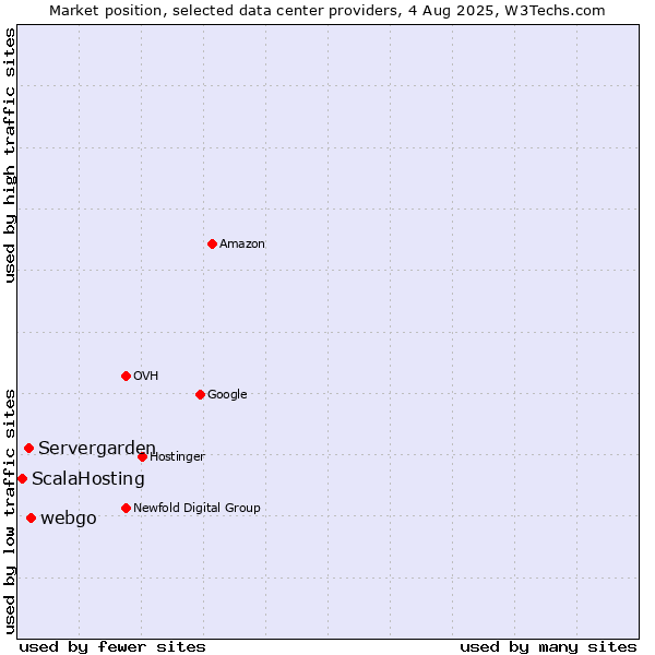 Market position of webgo vs. Servergarden vs. ScalaHosting