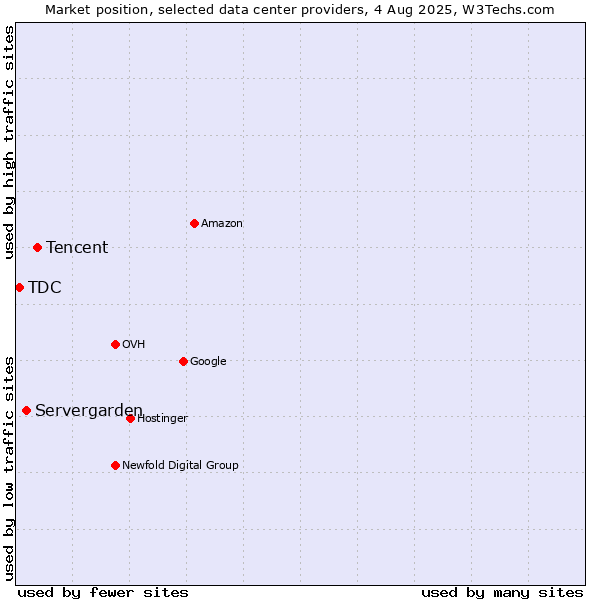 Market position of Tencent vs. Servergarden vs. TDC