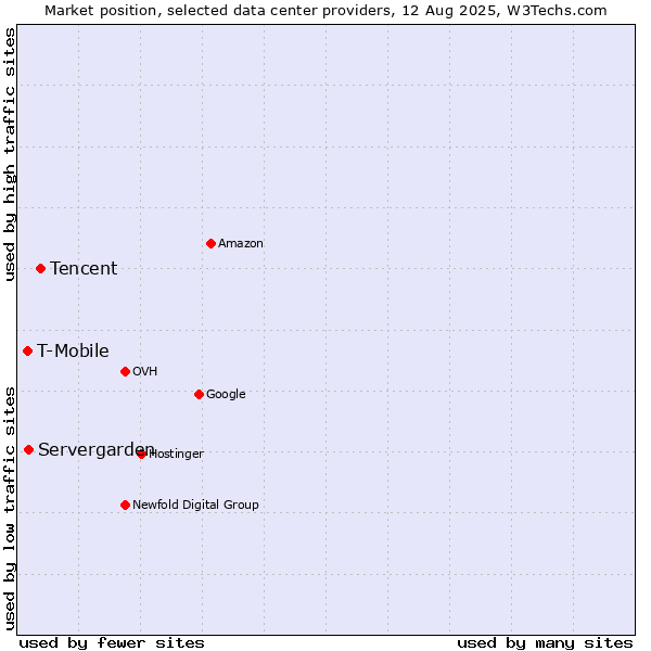 Market position of Tencent vs. Servergarden vs. T-Mobile