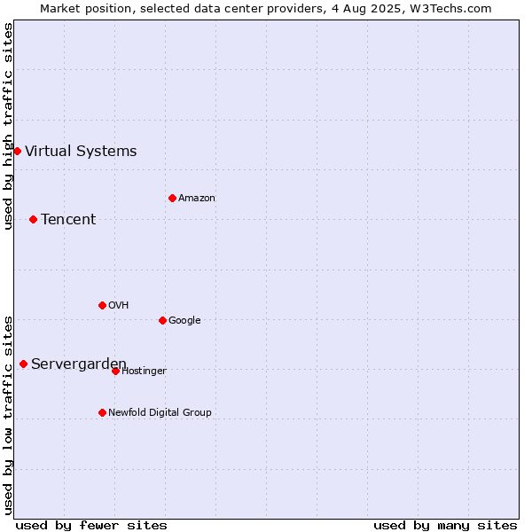 Market position of Tencent vs. Servergarden vs. Virtual Systems