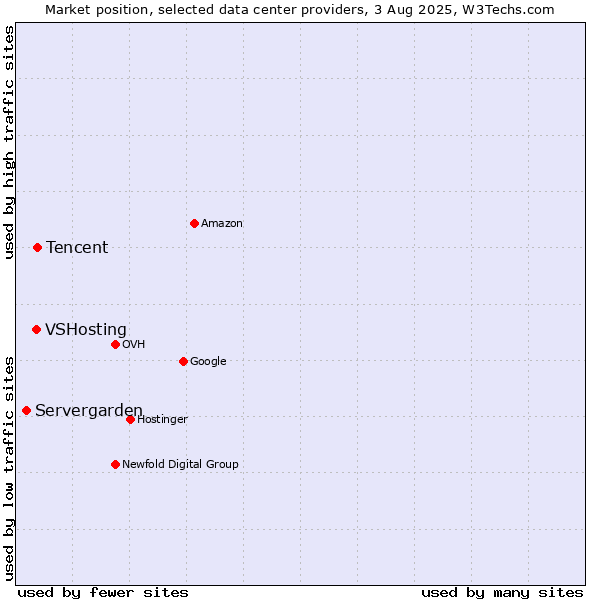 Market position of Tencent vs. VSHosting vs. Servergarden
