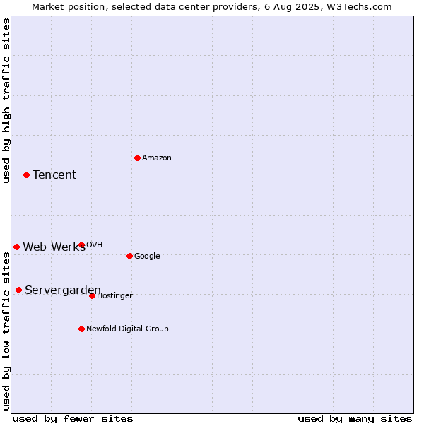 Market position of Tencent vs. Servergarden vs. Web Werks