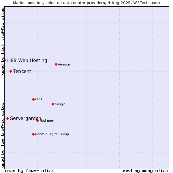 Market position of Tencent vs. Servergarden vs. H88 Web Hosting