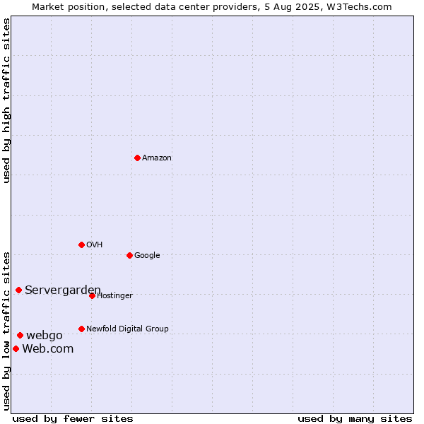 Market position of webgo vs. Servergarden vs. Web.com
