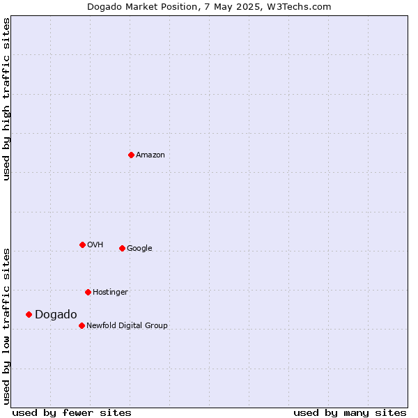 Market position of Dogado