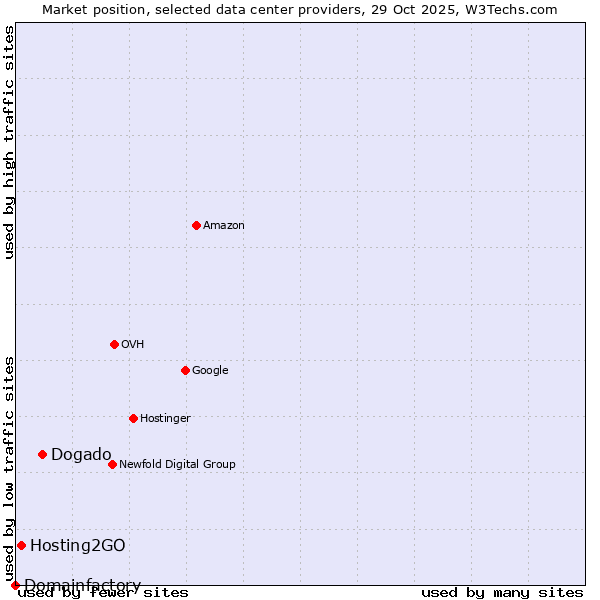 Market position of Dogado vs. Hosting2GO vs. Domainfactory