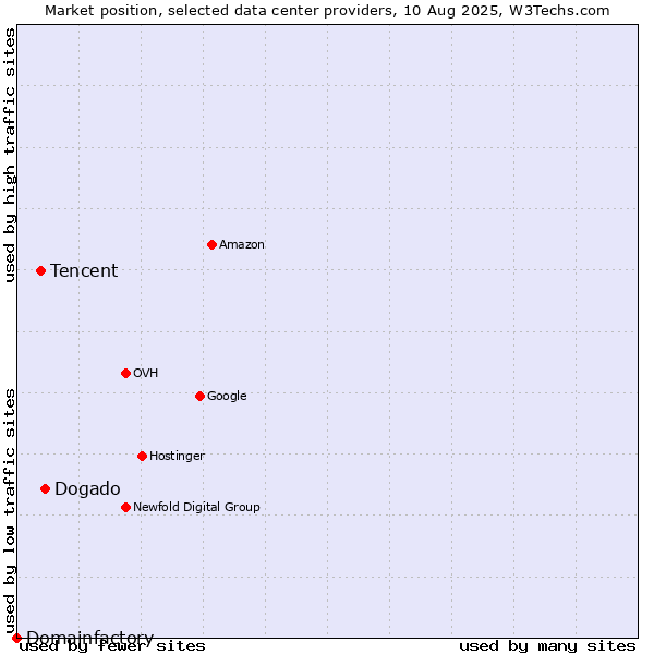 Market position of Dogado vs. Tencent vs. Domainfactory