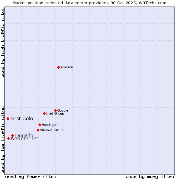 Market position of Dogado vs. Netinternet vs. First Colo