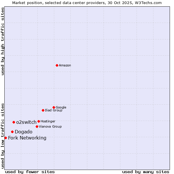 Market position of o2switch vs. Dogado vs. Fork Networking