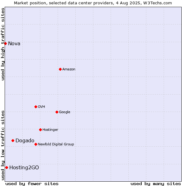 Market position of Dogado vs. Hosting2GO vs. Nova