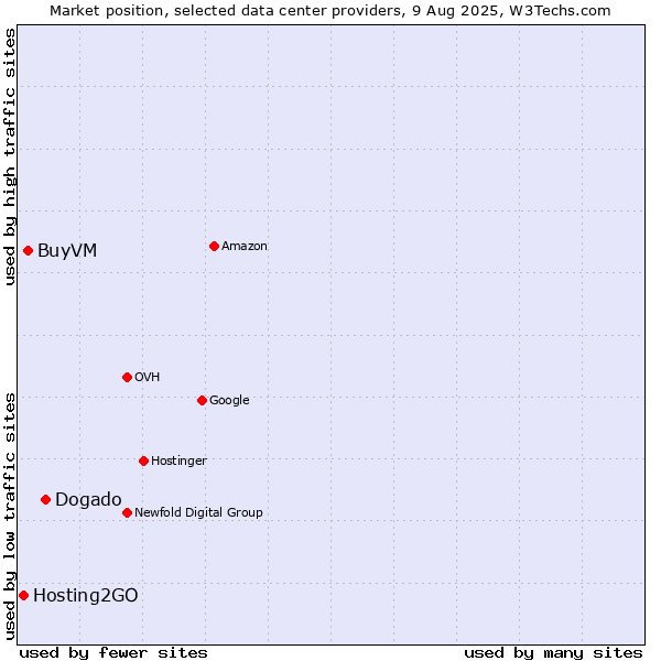 Market position of Dogado vs. BuyVM vs. Hosting2GO
