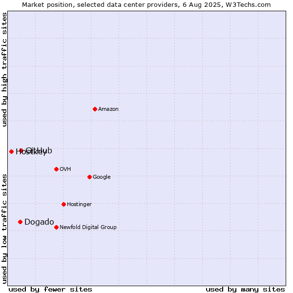 Market position of GitHub vs. Dogado vs. Hostkey