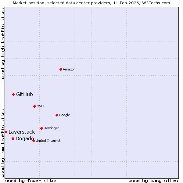 Market position of GitHub vs. Dogado vs. Layerstack
