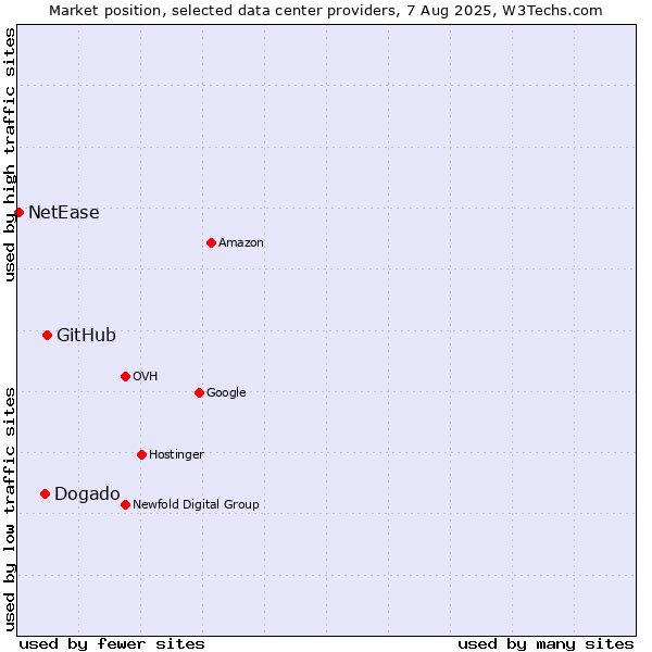 Market position of GitHub vs. Dogado vs. NetEase