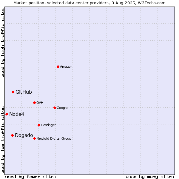 Market position of GitHub vs. Dogado vs. Node4