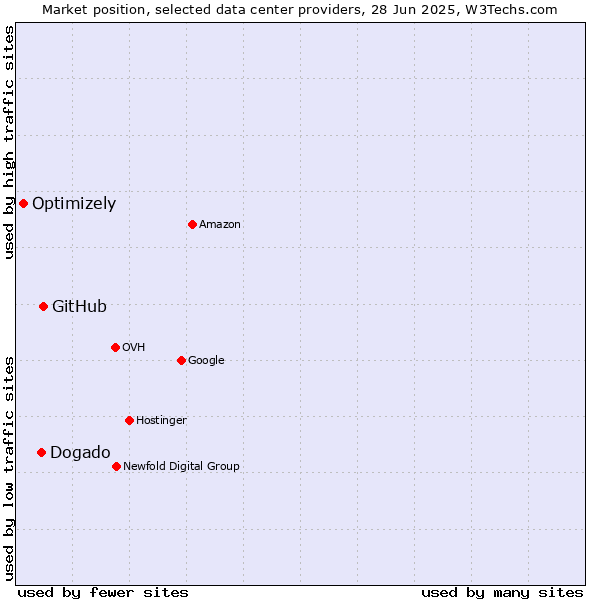 Market position of GitHub vs. Dogado vs. Optimizely