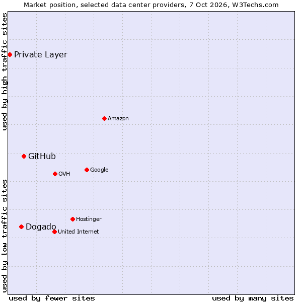 Market position of GitHub vs. Dogado vs. Private Layer