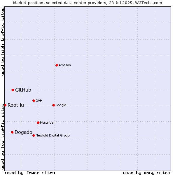 Market position of GitHub vs. Dogado vs. Root.lu