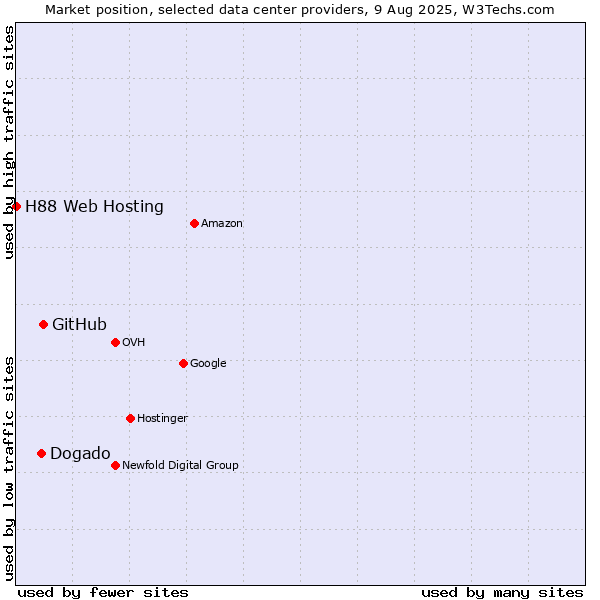 Market position of GitHub vs. Dogado vs. H88 Web Hosting