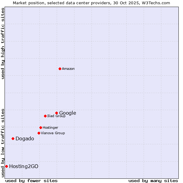 Market position of Google vs. Dogado vs. Hosting2GO