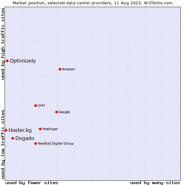 Market position of Dogado vs. Optimizely vs. Hoster.kg