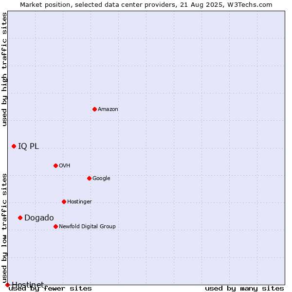 Market position of Dogado vs. IQ PL vs. Hostinet