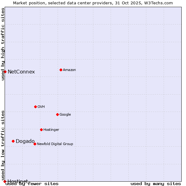 Market position of Dogado vs. NetConnex vs. Hostinet