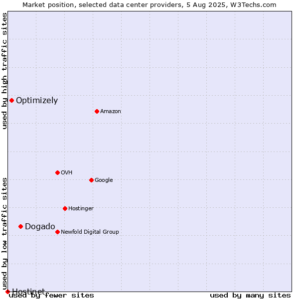 Market position of Dogado vs. Optimizely vs. Hostinet
