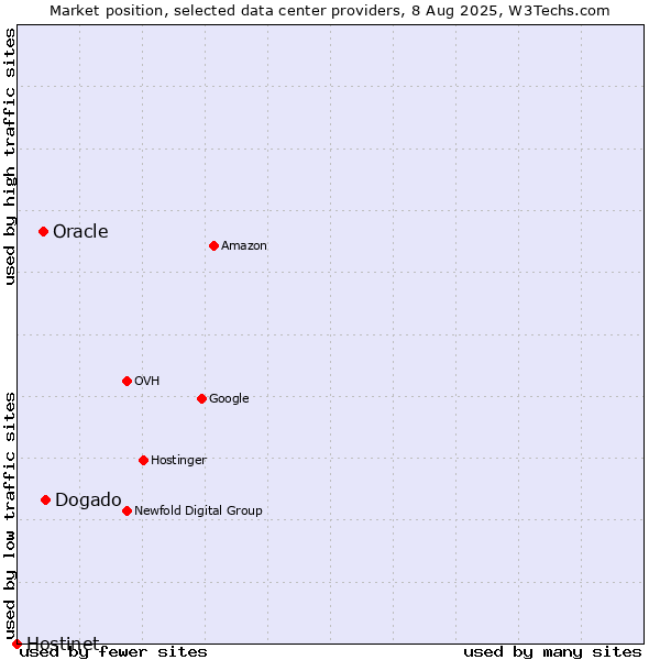 Market position of Dogado vs. Oracle vs. Hostinet