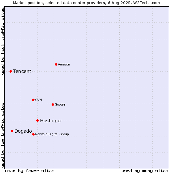 Market position of Hostinger vs. Dogado vs. Tencent