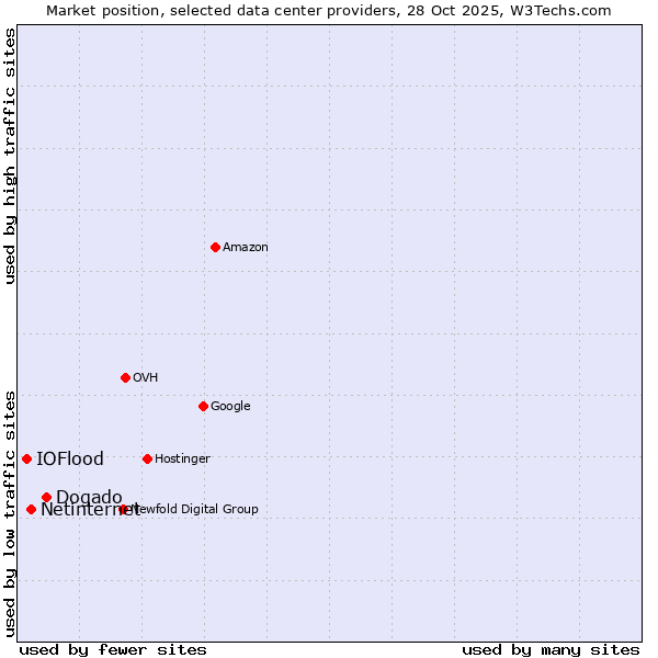 Market position of Dogado vs. Netinternet vs. IOFlood