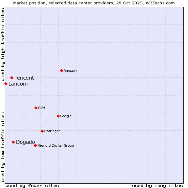 Market position of Dogado vs. Tencent vs. Lancom