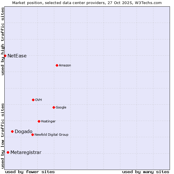 Market position of Dogado vs. Metaregistrar vs. NetEase
