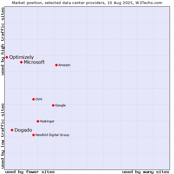 Market position of Microsoft vs. Dogado vs. Optimizely