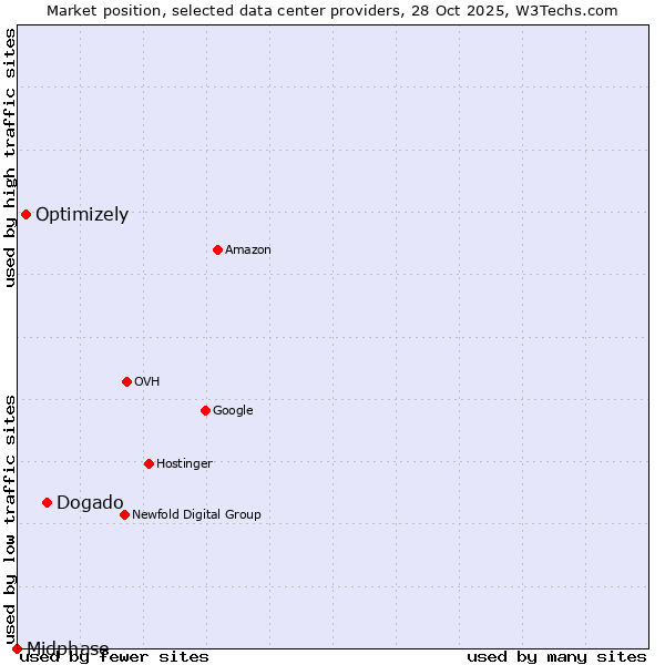 Market position of Dogado vs. Optimizely vs. Midphase