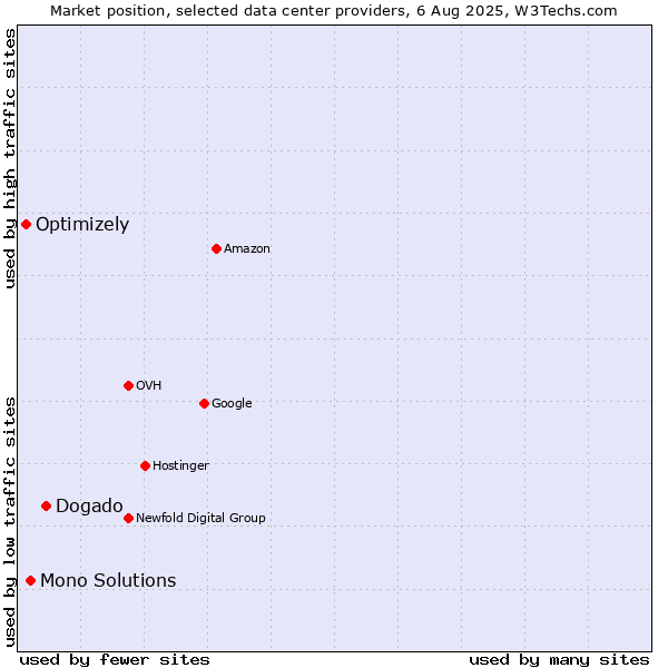 Market position of Dogado vs. Mono Solutions vs. Optimizely