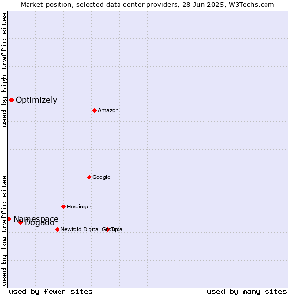 Market position of Dogado vs. Optimizely vs. Namespace
