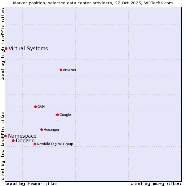 Market position of Dogado vs. Virtual Systems vs. Namespace