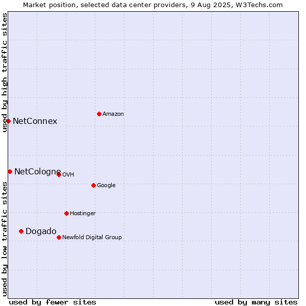 Market position of Dogado vs. NetCologne vs. NetConnex