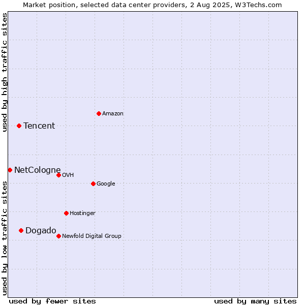 Market position of Dogado vs. Tencent vs. NetCologne